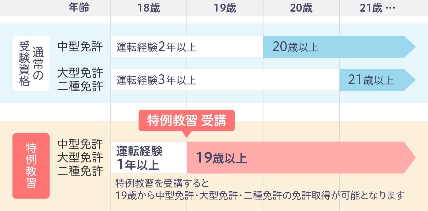 受験資格特例教習、年齢と経験